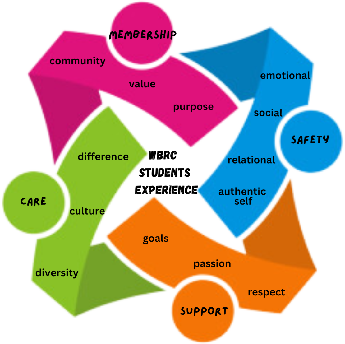WBRC Student's Experiences